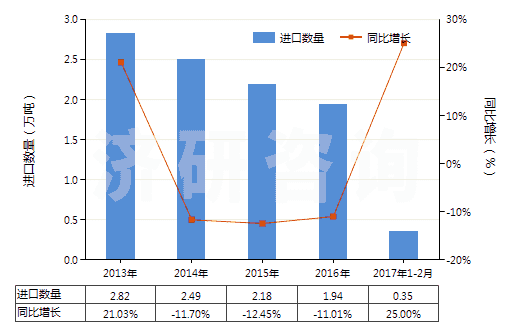 2013-2017年2月中國丁酸、戊酸及其鹽和酯(HS29156000)進口量及增速統(tǒng)計